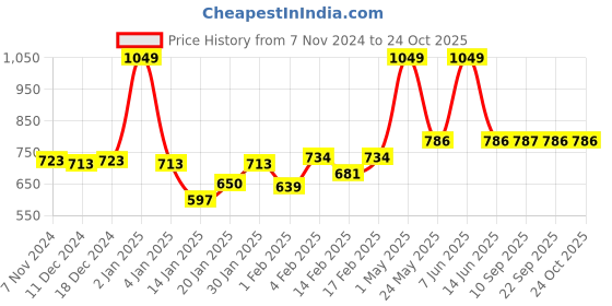 myntra.com Gini and Jony Print Cotton Top gini and jony Price History Graph from 7 Nov 2024 to 24 Oct 2025