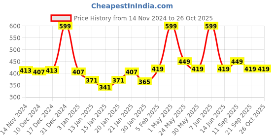 myntra.com Gini and Jony Print Cotton Top gini and jony Price History Graph from 14 Nov 2024 to 26 Oct 2025