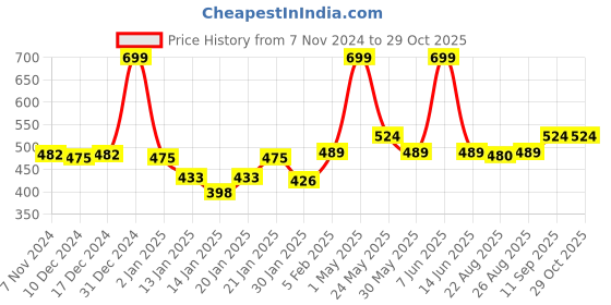myntra.com Gini and Jony Print Cotton Top gini and jony Price History Graph from 7 Nov 2024 to 29 Oct 2025