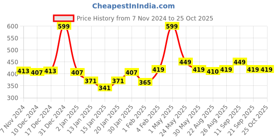 myntra.com Gini and Jony Print Cotton Top gini and jony Price History Graph from 7 Nov 2024 to 25 Oct 2025