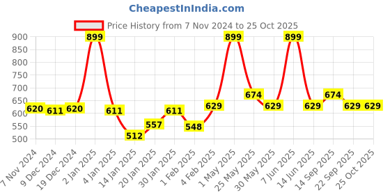 myntra.com Gini and Jony Print Cotton Top gini and jony Price History Graph from 7 Nov 2024 to 24 Oct 2025