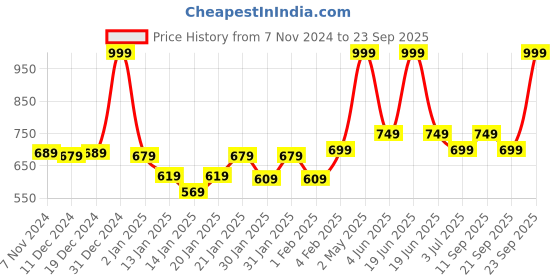 myntra.com Gini and Jony Print Cotton Top gini and jony Price History Graph from 7 Nov 2024 to 23 Sep 2025