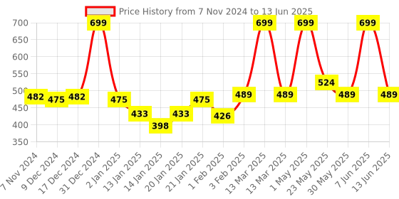 myntra.com Gini and Jony Print Cotton Top gini and jony Price History Graph from 7 Nov 2024 to 13 Jun 2025