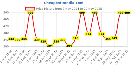 myntra.com Gini and Jony Print Cotton Top gini and jony Price History Graph from 7 Nov 2024 to 19 Nov 2025
