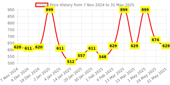 myntra.com Gini and Jony Print Cotton Top gini and jony Price History Graph from 7 Nov 2024 to 31 May 2025