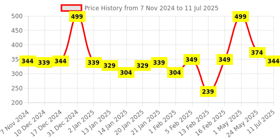 myntra.com Gini and Jony Print Cotton Top gini and jony Price History Graph from 7 Nov 2024 to 11 Jul 2025