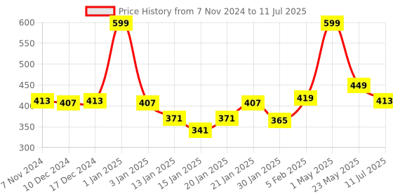 myntra.com Gini and Jony Print Cotton Top gini and jony Price History Graph from 7 Nov 2024 to 11 Jul 2025