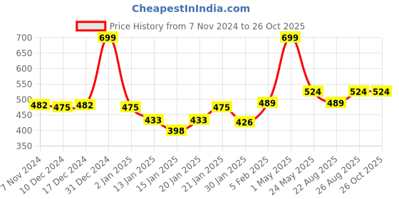 myntra.com Gini and Jony Print Cotton Top gini and jony Price History Graph from 7 Nov 2024 to 25 Oct 2025