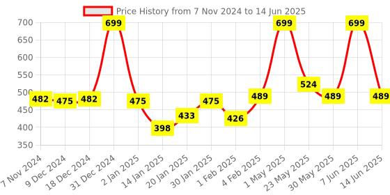 myntra.com Gini and Jony Print Cotton Top gini and jony Price History Graph from 7 Nov 2024 to 14 Jun 2025