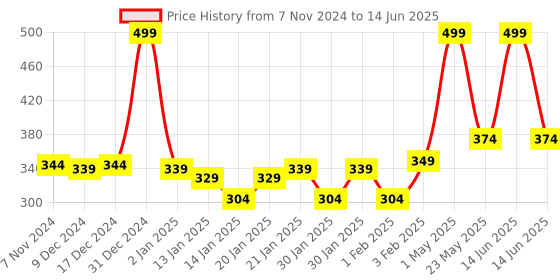 myntra.com Gini and Jony Print Cotton Top gini and jony Price History Graph from 7 Nov 2024 to 14 Jun 2025