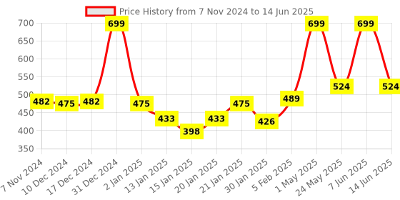 myntra.com Gini and Jony Print Cotton Top gini and jony Price History Graph from 7 Nov 2024 to 14 Jun 2025