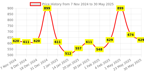 myntra.com Gini and Jony Print Cotton Top gini and jony Price History Graph from 7 Nov 2024 to 30 May 2025
