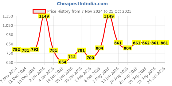 myntra.com Gini and Jony Print Cotton Top gini and jony Price History Graph from 7 Nov 2024 to 24 Oct 2025