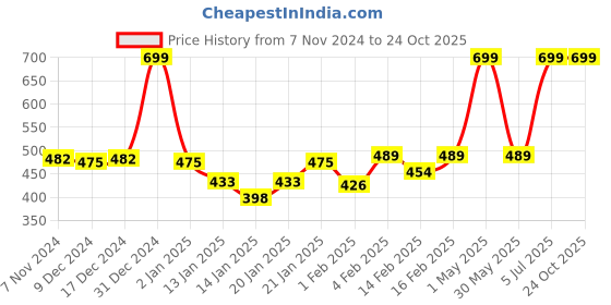 myntra.com Gini and Jony Print Cotton Top gini and jony Price History Graph from 7 Nov 2024 to 24 Oct 2025
