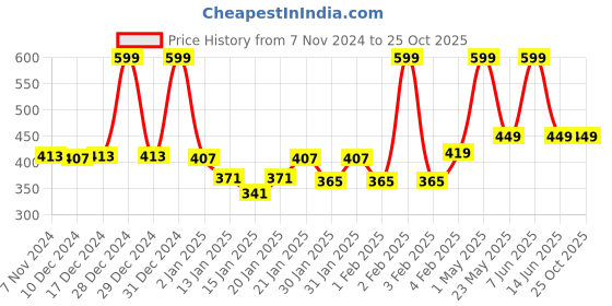 myntra.com Gini and Jony Print Cotton Top gini and jony Price History Graph from 7 Nov 2024 to 25 Oct 2025