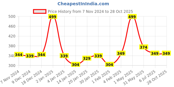myntra.com Gini and Jony Print Cotton Top gini and jony Price History Graph from 7 Nov 2024 to 28 Oct 2025