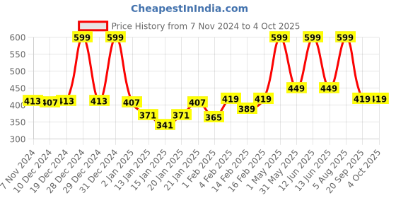 myntra.com Gini and Jony Print Cotton Top gini and jony Price History Graph from 7 Nov 2024 to 4 Oct 2025