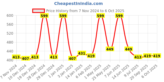 myntra.com Gini and Jony Print Cotton Top gini and jony Price History Graph from 7 Nov 2024 to 4 Oct 2025