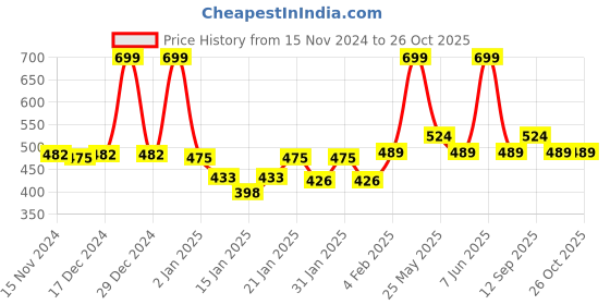 myntra.com Gini and Jony Print Cotton Top gini and jony Price History Graph from 15 Nov 2024 to 26 Oct 2025
