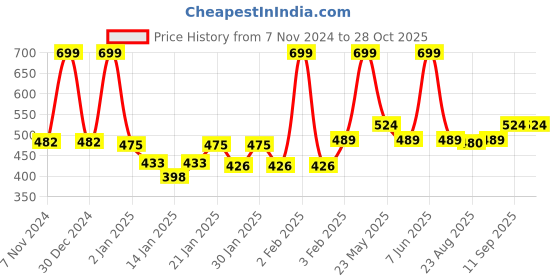 myntra.com Gini and Jony Print Cotton Top gini and jony Price History Graph from 7 Nov 2024 to 28 Oct 2025