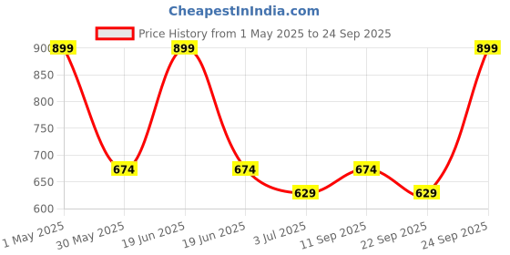 myntra.com Gini and Jony Print Cotton Top gini and jony Price History Graph from 1 May 2025 to 24 Sep 2025