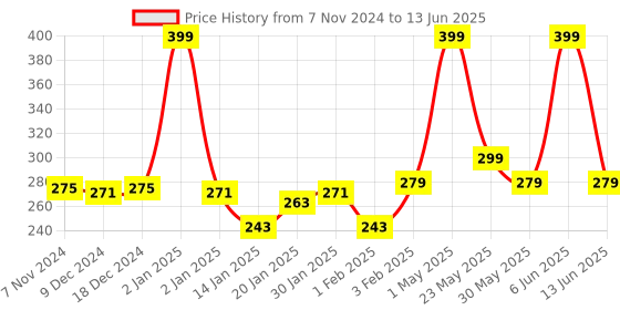 myntra.com Gini and Jony Print Cotton Top gini and jony Price History Graph from 7 Nov 2024 to 13 Jun 2025