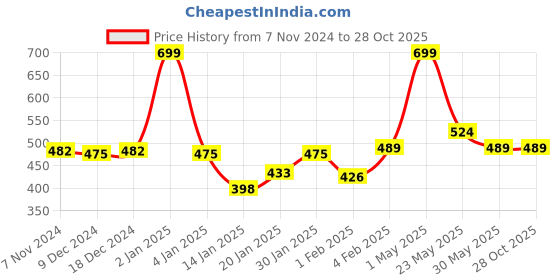 myntra.com Gini and Jony Print Cotton Top gini and jony Price History Graph from 7 Nov 2024 to 28 Oct 2025