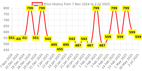 myntra.com Gini and Jony Print Cotton Top gini and jony Price History Graph from 7 Nov 2024 to 2 Jul 2025