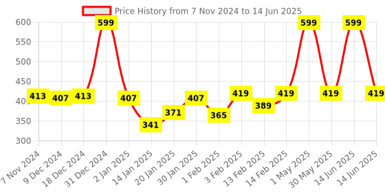 myntra.com Gini and Jony Print Cotton Top gini and jony Price History Graph from 7 Nov 2024 to 14 Jun 2025