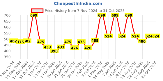 myntra.com Gini and Jony Print Cotton Top gini and jony Price History Graph from 7 Nov 2024 to 29 Oct 2025