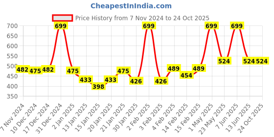 myntra.com Gini and Jony Print Cotton Top gini and jony Price History Graph from 7 Nov 2024 to 24 Oct 2025