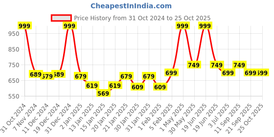 myntra.com Gini and Jony Print Cotton Top gini and jony Price History Graph from 31 Oct 2024 to 25 Oct 2025