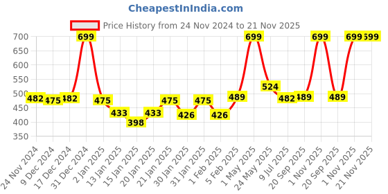 myntra.com Gini and Jony Print Cotton Top gini and jony Price History Graph from 24 Nov 2024 to 20 Nov 2025