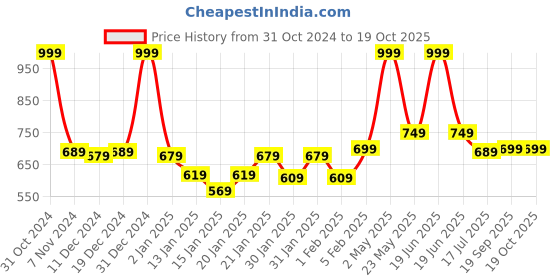 myntra.com Gini and Jony Print Cotton Top gini and jony Price History Graph from 31 Oct 2024 to 18 Oct 2025