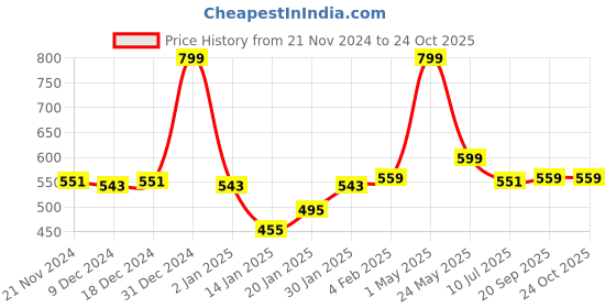 myntra.com Gini and Jony Print Cotton Top gini and jony Price History Graph from 21 Nov 2024 to 24 Oct 2025