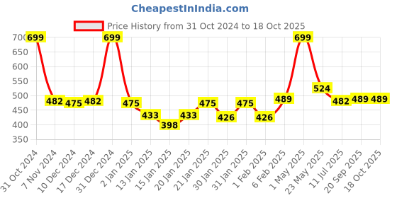 myntra.com Gini and Jony Print Cotton Top gini and jony Price History Graph from 31 Oct 2024 to 18 Oct 2025