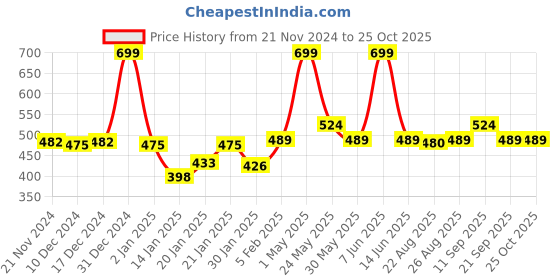 myntra.com Gini and Jony Print Cotton Top gini and jony Price History Graph from 21 Nov 2024 to 24 Oct 2025