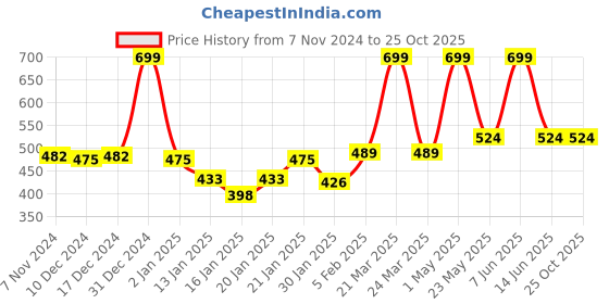 myntra.com Gini and Jony Print Cotton Top gini and jony Price History Graph from 7 Nov 2024 to 25 Oct 2025