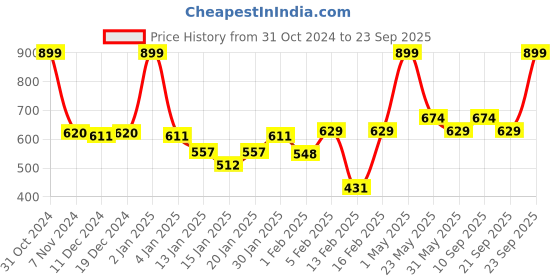 myntra.com Gini and Jony Print Cotton Top gini and jony Price History Graph from 31 Oct 2024 to 23 Sep 2025