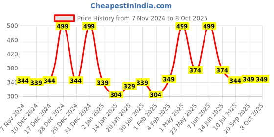 myntra.com Gini and Jony Print Cotton Top gini and jony Price History Graph from 7 Nov 2024 to 8 Oct 2025