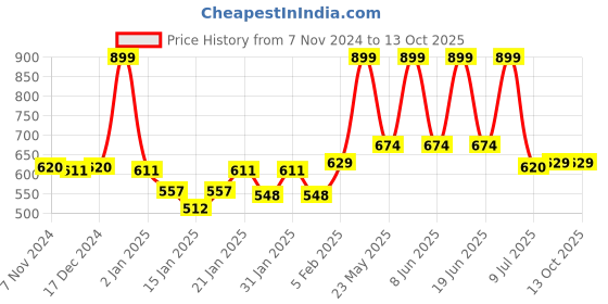 myntra.com Gini and Jony Print Cotton Top gini and jony Price History Graph from 7 Nov 2024 to 13 Oct 2025