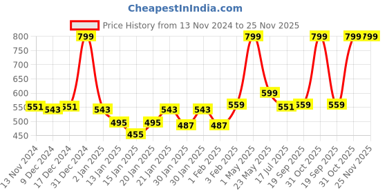 myntra.com Gini and Jony Print Cotton Top gini and jony Price History Graph from 13 Nov 2024 to 24 Nov 2025