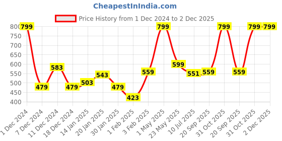 myntra.com Gini and Jony Print Cotton Top gini and jony Price History Graph from 1 Dec 2024 to 1 Dec 2025