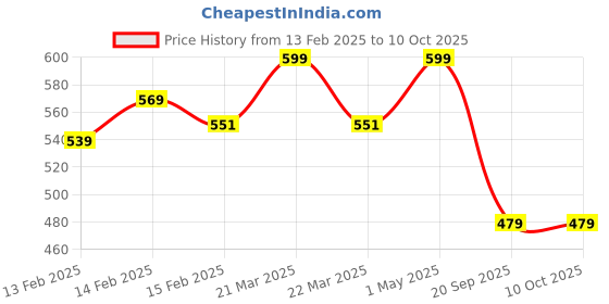 myntra.com Gini and Jony Print Cotton Top gini and jony Price History Graph from 13 Feb 2025 to 9 Oct 2025