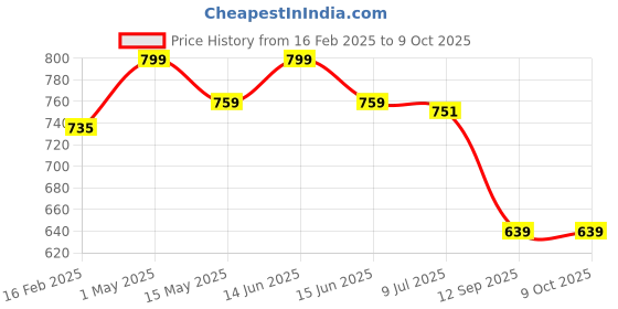 myntra.com Gini and Jony Print Cotton Top gini and jony Price History Graph from 16 Feb 2025 to 8 Oct 2025