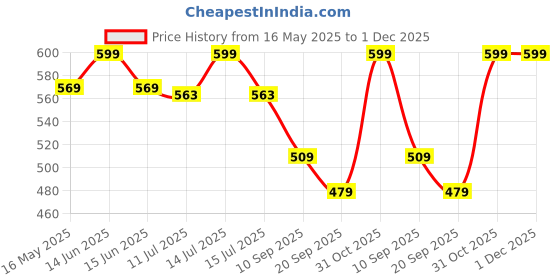myntra.com Gini and Jony Print Cotton Top gini and jony Price History Graph from 16 May 2025 to 1 Dec 2025