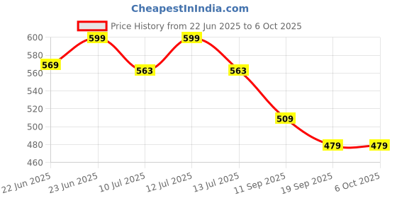 myntra.com Gini and Jony Print Cotton Top gini and jony Price History Graph from 22 Jun 2025 to 4 Oct 2025