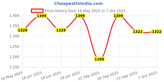 myntra.com Gini and Jony Print Flutter Sleeve Applique Blouson Dress gini and jony Price History Graph from 16 May 2025 to 7 Oct 2025