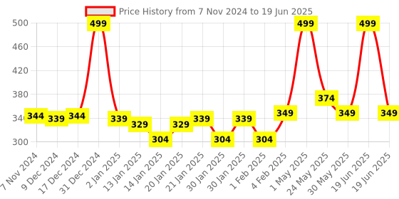myntra.com Gini and Jony Print Flutter Sleeve Ruffles Cotton Top gini and jony Price History Graph from 7 Nov 2024 to 19 Jun 2025