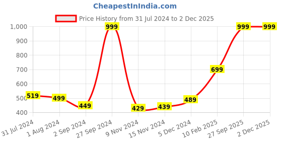 myntra.com Gini and Jony Print Hooded Cotton long Top gini and jony Price History Graph from 31 Jul 2024 to 1 Dec 2025